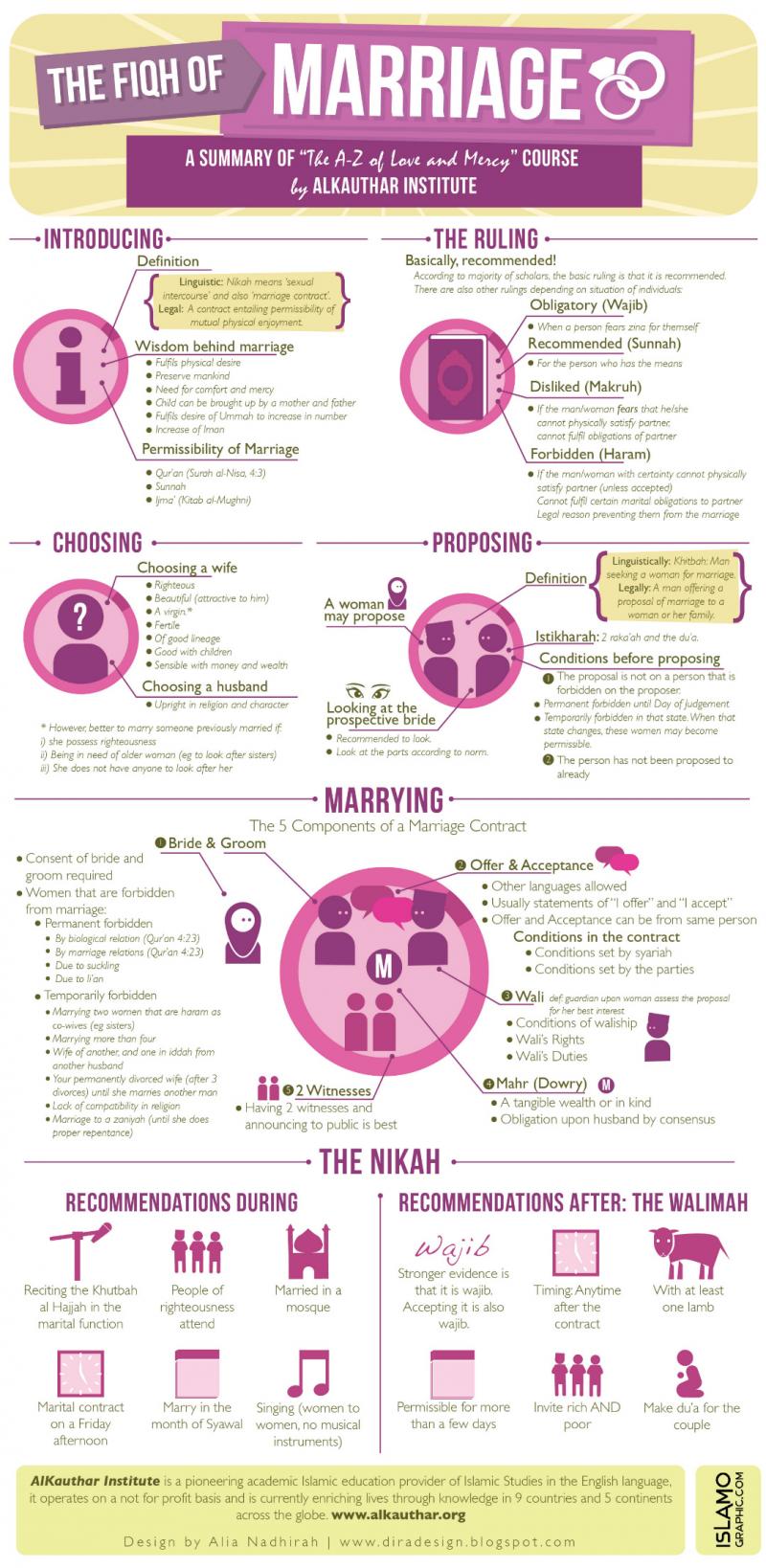 The Fiqh of Nikah (marriage)