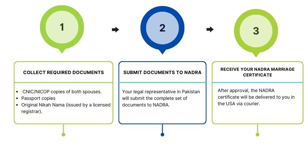 How to Register Marriage with NADRA from USA How to Register Marriage with NADRA from USA