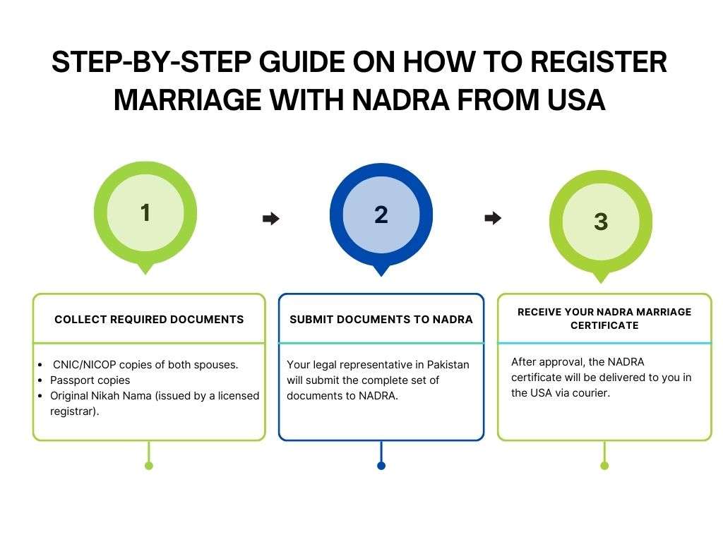 How to Register Marriage with NADRA from USA